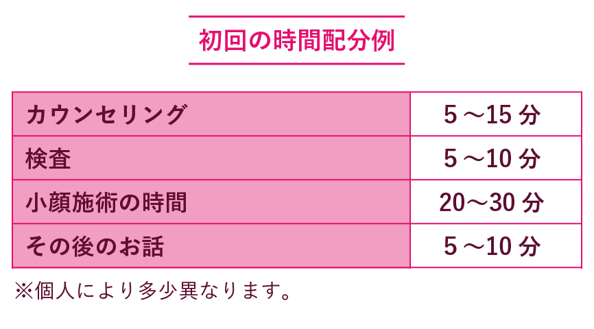 初回の時間配分例